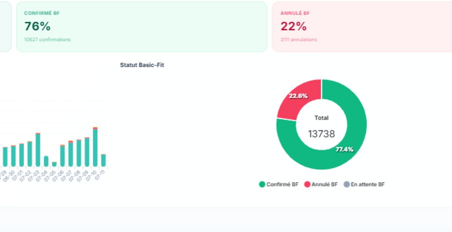 Capture d’écran Cleassy — statut des confirmations et taux de réponse, module de reporting.